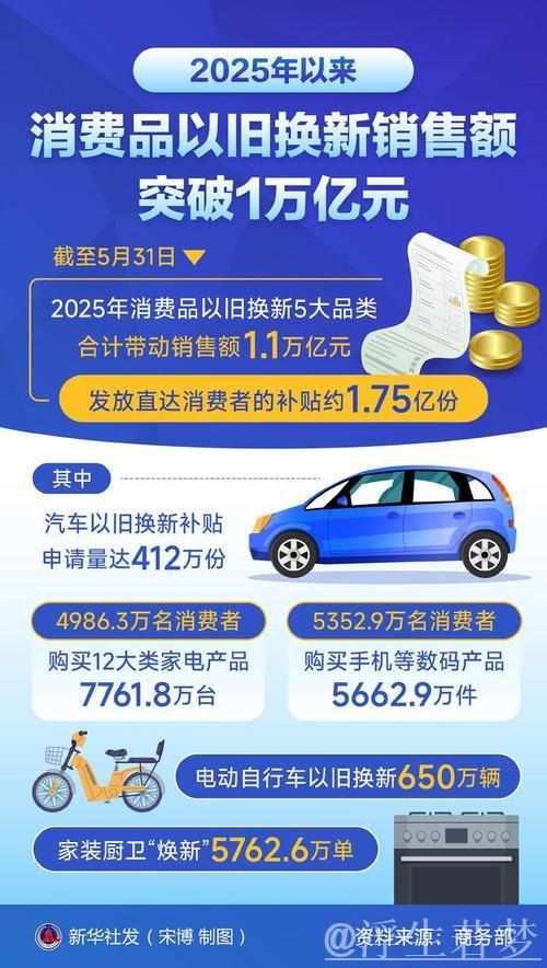 消费品以旧换新年度销售额已逾万亿元